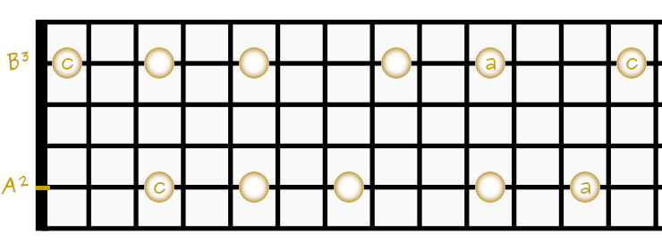 Pentatonik C-Dur