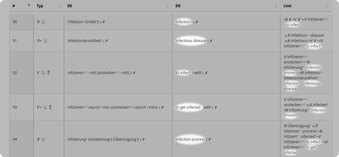 Die englischen Begriffe.
