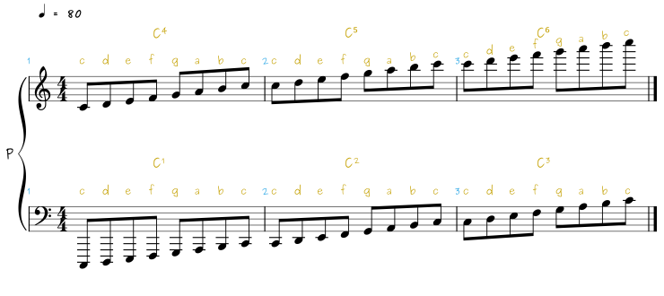 C-Dur Tonleiter für das Piano
